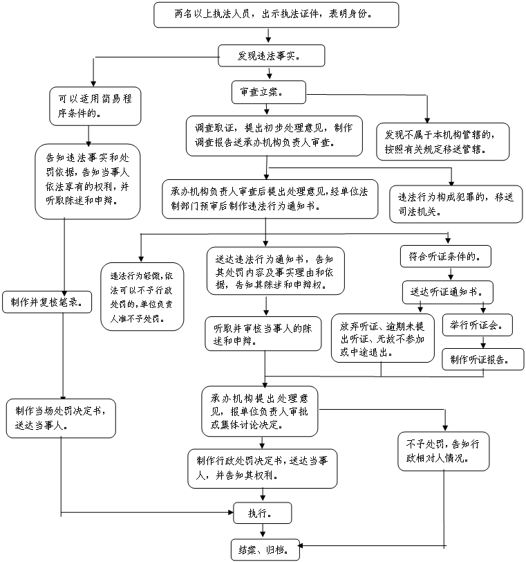 圓角矩形: 違法行為輕微，依法可以不予行政處罰的，單位負責(zé)人準(zhǔn)不予處罰。,圓角矩形: 放棄聽證、逾期未提出聽證、無故不參加或中途退出。,圓角矩形: 舉行聽證會。,圓角矩形: 制作聽證報告。,圓角矩形: 承辦機構(gòu)提出處理意見，報單位負責(zé)人審批或集體討論決定。,圓角矩形: 執(zhí)行。